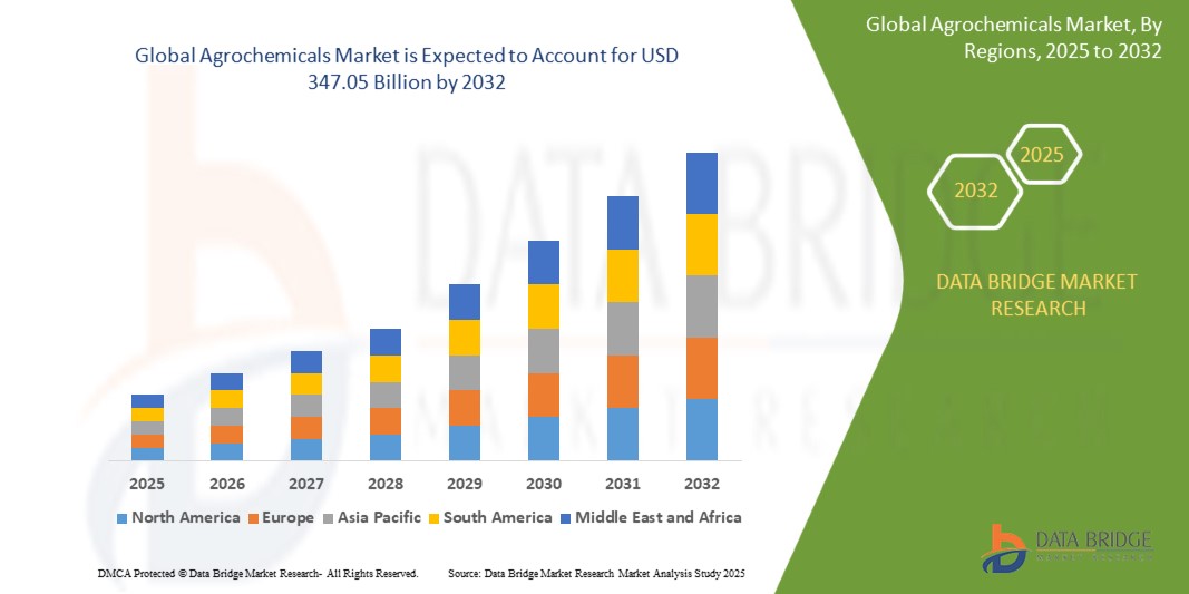 Agrochemicals Market