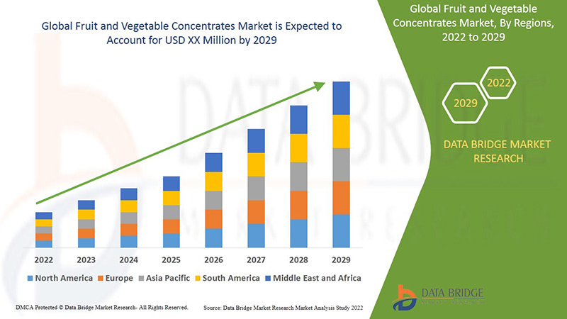 Fruit and Vegetable Concentrates Market