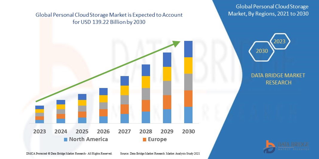 Personal Cloud Storage Market