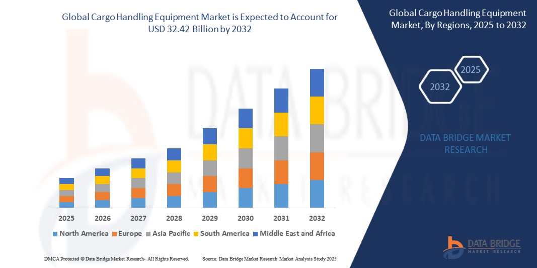 Cargo Handling Equipment Market