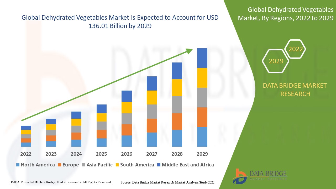 Dehydrated Vegetables Market