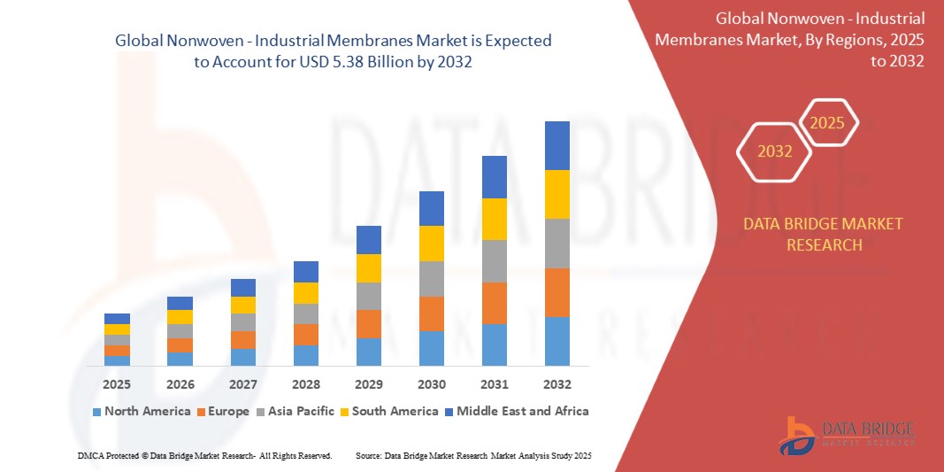 Nonwoven - Industrial Membranes Market