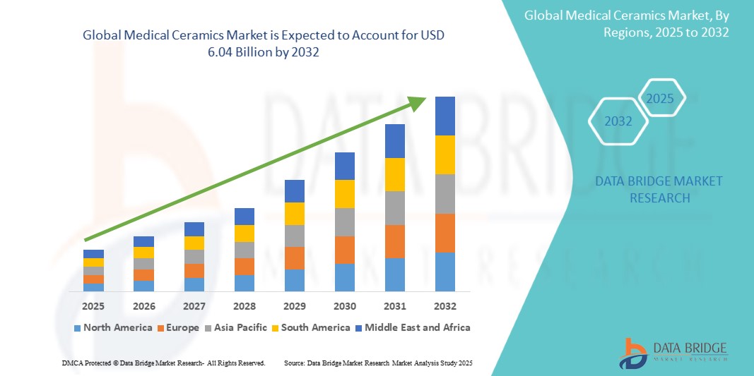 Medical Ceramics Market